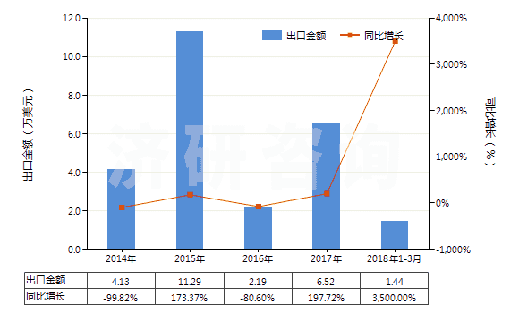 2014-2018年3月中國(guó)十二烷基苯(HS29029030)出口總額及增速統(tǒng)計(jì)